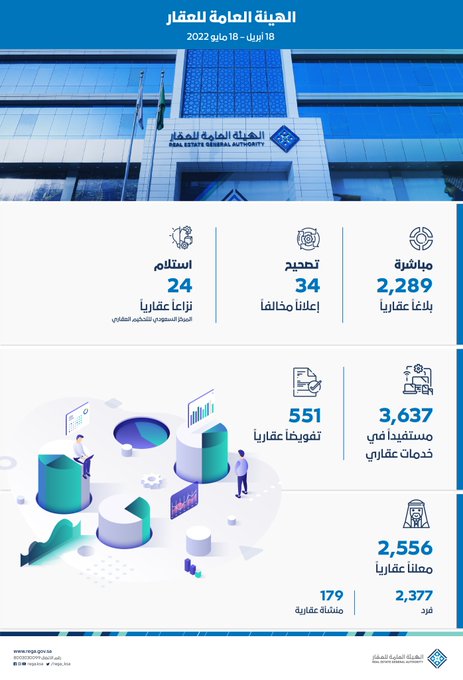 الهيئة العامة للعقار تضبط 2289 إعلاناً عقارياً مخالفا وترخص 31 منشأة وساطة عقارية 1 FTMnov9XEAABink