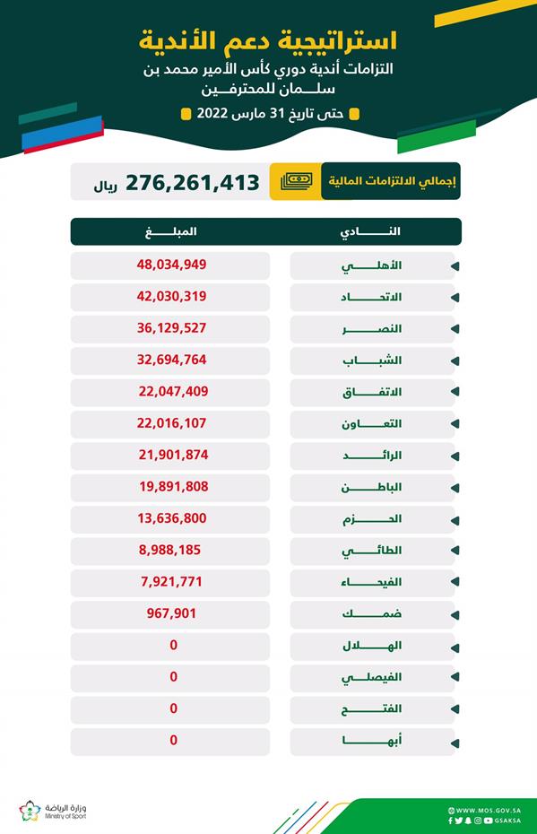 1654715706 699 الكفاءة المالية تُعلن الالتزامات واجبة السداد على أندية دوري المحترفين
