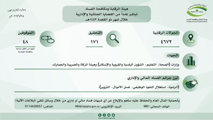 “نزاهة” تحقق مع 171 متهماً وتوقف 48 آخرين بتهم الرشوة والتزوير وغسل أموال 1 FWUYEmoWIAAZ95E