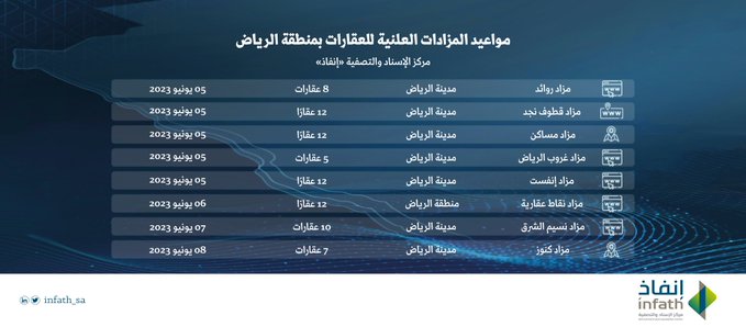 "إنفاذ" يعقد 10 مزادات لبيع وتصفية 66 عقارًا بالسعودية 1