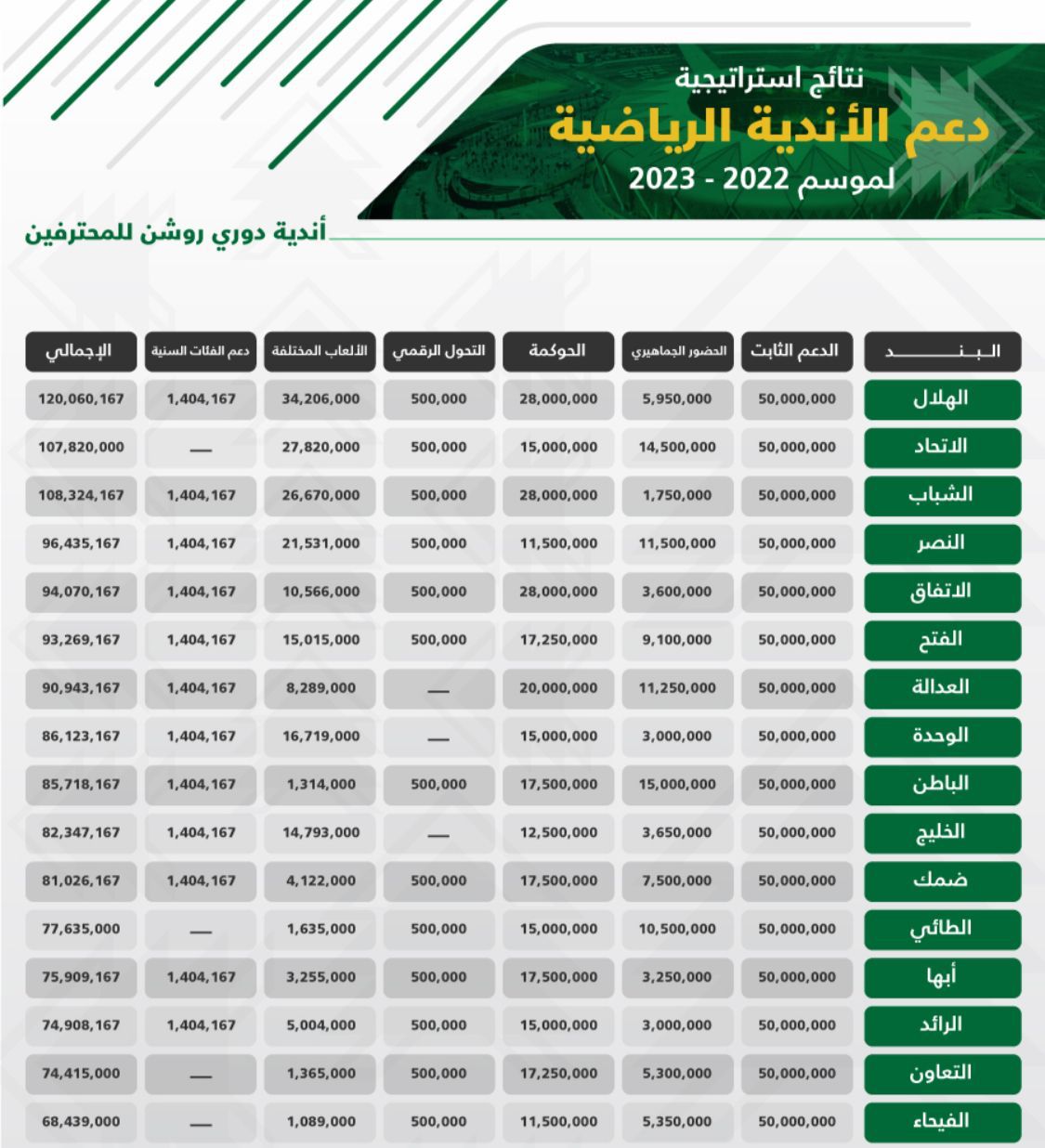 الهلال يتصدر نتائج استراتيجية دعم وزارة الرياضة للاندية للموسم الرياضي 2023 1 غععععععععع