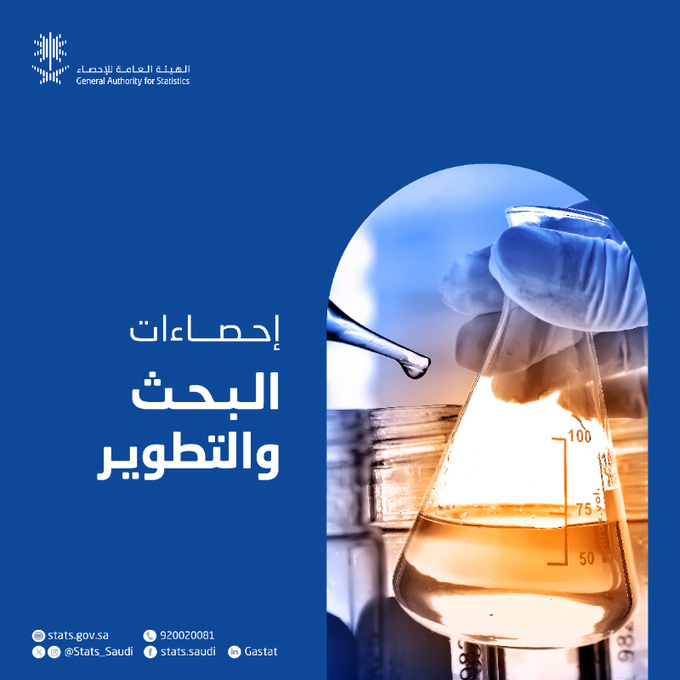 "19.2 مليار".. الإنفاق على البحث بـ"2022" 1 F AMm4pXsAAYYs7