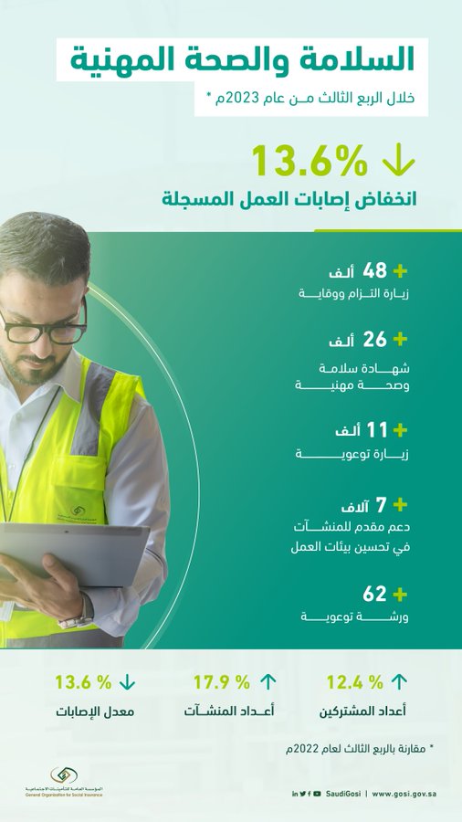 التأمينات الاجتماعية : انخفاض إصابات العمل المسجلة بنسبة 13.6% للربع الثالث لعام 2023م. 1 F 8fFLtX0AE8p