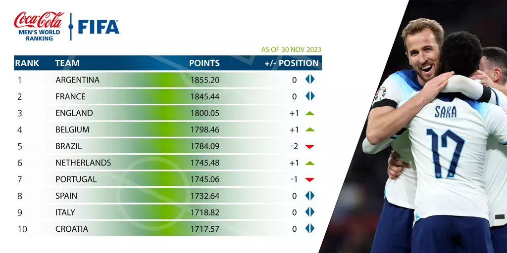 FIFA Coca Cola Men s November Ranking