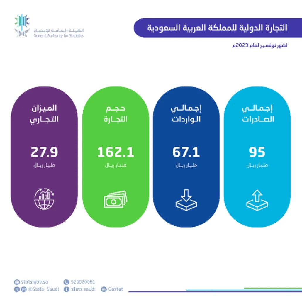الهيئة العامة للإحصاء ارتفاع صادرات المملكة السلعية.webp