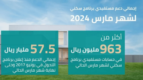 “الصندوق العقاري” يودع 963 مليون ريال في حسابات مستفيدي “سكني” لشهر مارس 2024 1 ثقثقثقثق
