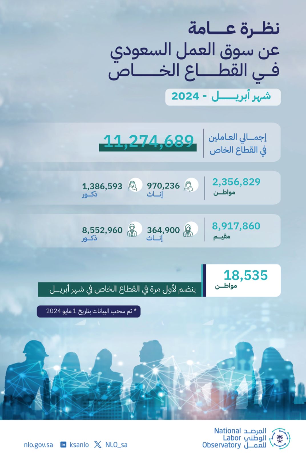 المرصد الوطني للعمل يستعرض أرقام سوق العمل خلال أبريل 2024 1 6a019a06 cca0 4780 b177 31dba2866127