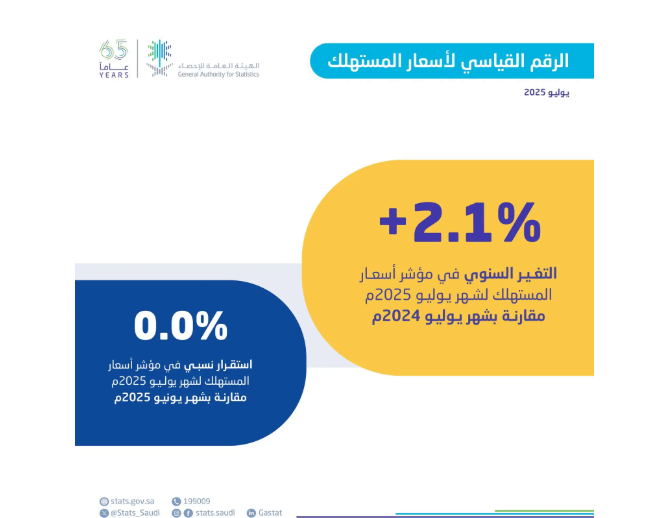 "الإحصاء": استقرار معدل التضخم في المملكة عند 2.1% خلال شهر يوليو 2025 1 Screenshot 2025 08 14 140644