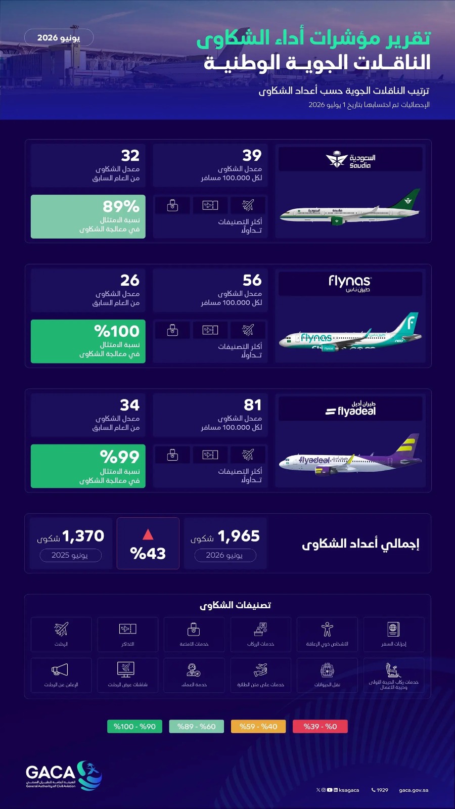 "الطيران المدني" يصدر تصنيف مقدمي خدمات النقل الجوي والمطارات لشهر يونيو الماضي 1 2211221