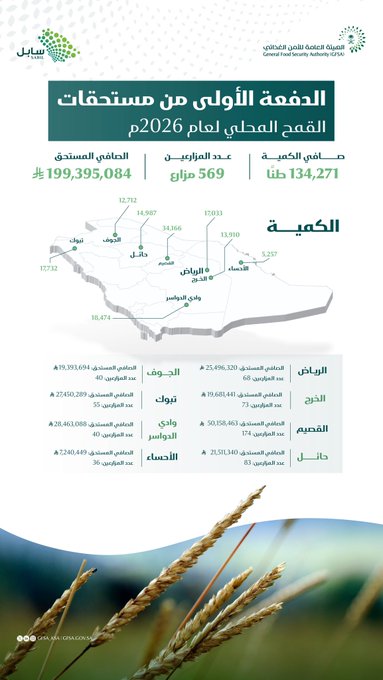 صرف مستحقات الدفعة الأولى لمزارعي القمح المحلي بمبلغ إجمالي (199) مليون ريال. 🌾 1 HOIsDnEWwAA7FoE