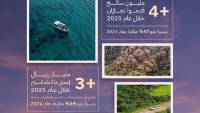 جازان.. وجهة الجمال التي كسرت التوقعات وتصدرت المشهد السياح 2 ba479073 c681 42f5 8b97 a83f098b4dfe