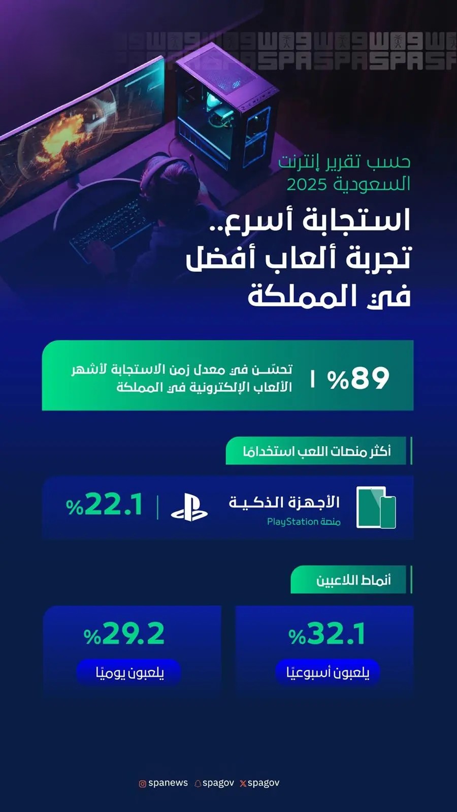 المملكة تعزز تجربة الألعاب الإلكترونية بتحسّن زمن الاستجابة بنسبة 89% 1 54444444444444