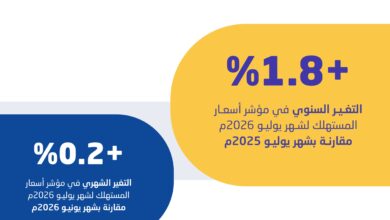 التضخم في المملكة يبلغ 1.8% خلال شهر يوليو 2026 مقارنًة بالشهر المماثل من العام الماضي 2 HPlL5gyW0AEflvc
