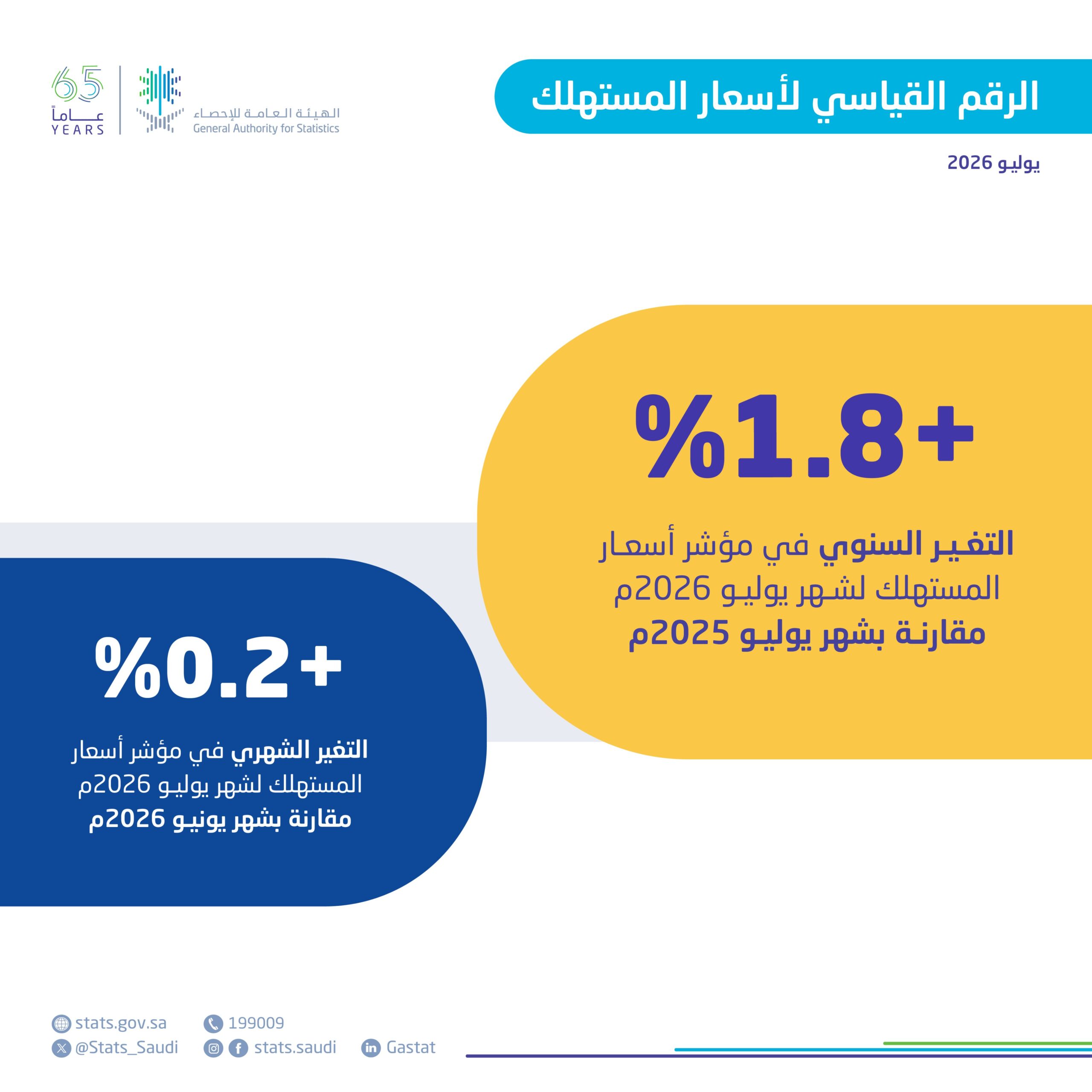التضخم في المملكة يبلغ 1.8% خلال شهر يوليو 2026 مقارنًة بالشهر المماثل من العام الماضي 1 HPlL5gyW0AEflvc scaled
