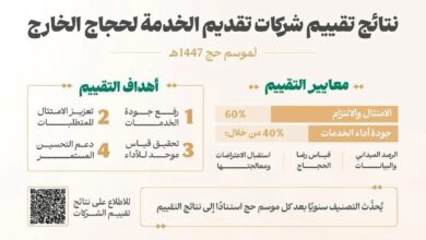 وزارة الحج والعمرة تعتمد نتائج تقييم شركات تقديم الخدمة لحجاج الخارج لموسم حج 1447 2 WhatsApp Image 2026 08 04 at 4.15.47 PM