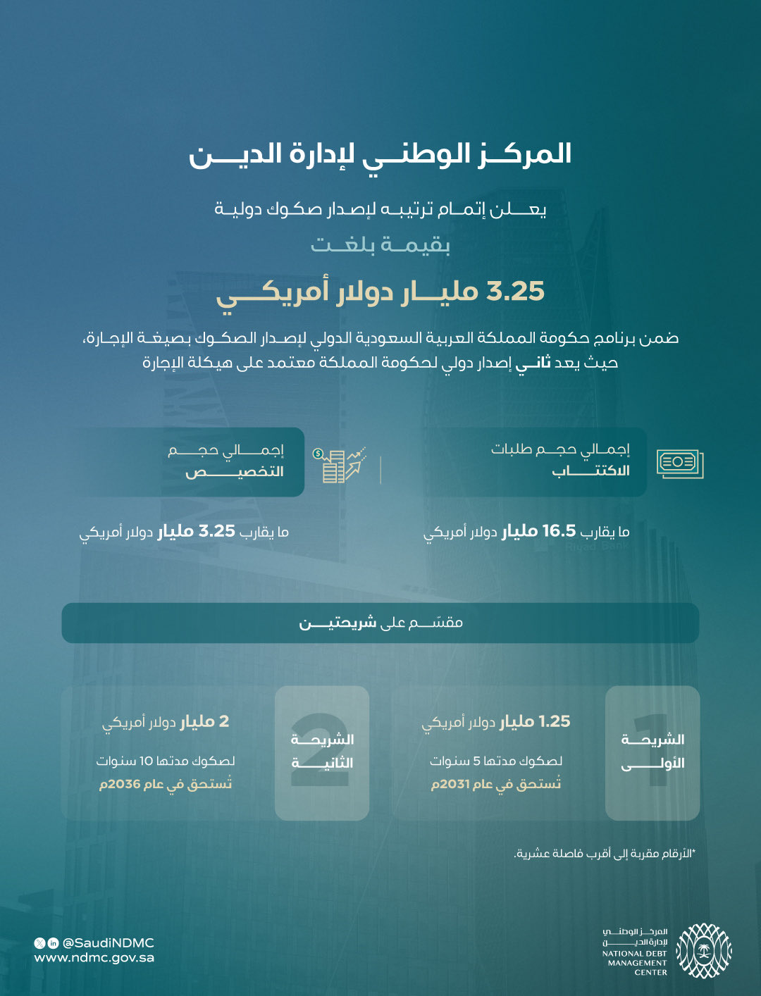 المملكة تجمع 3.25 مليار دولار من إصدار صكوك دولية 1 HRKIHzwXcAAkk9v