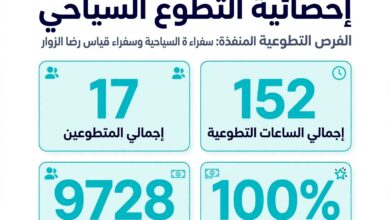 جمعية الإعلام السياحي تصدر إحصائية التطوع السياحي 2 HS0iQlTXIAALse