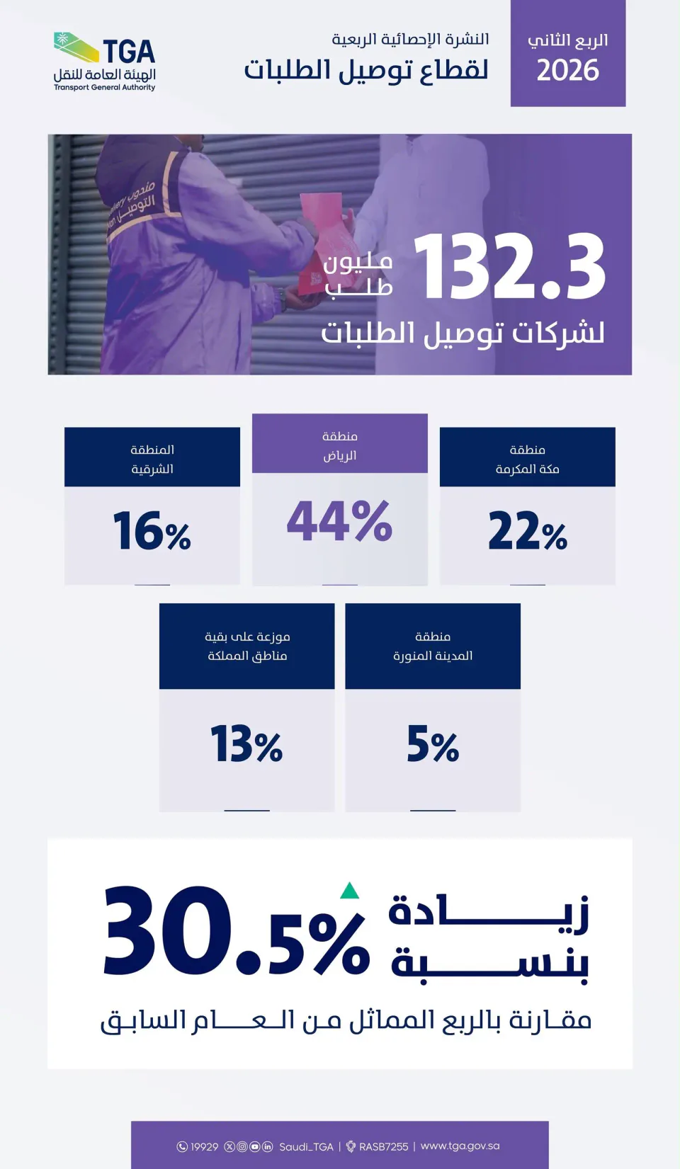 قطاع توصيل الطلبات يتجاوز 132 مليون عملية خلال الربع الثاني بنمو 30.5% 1 w960 1