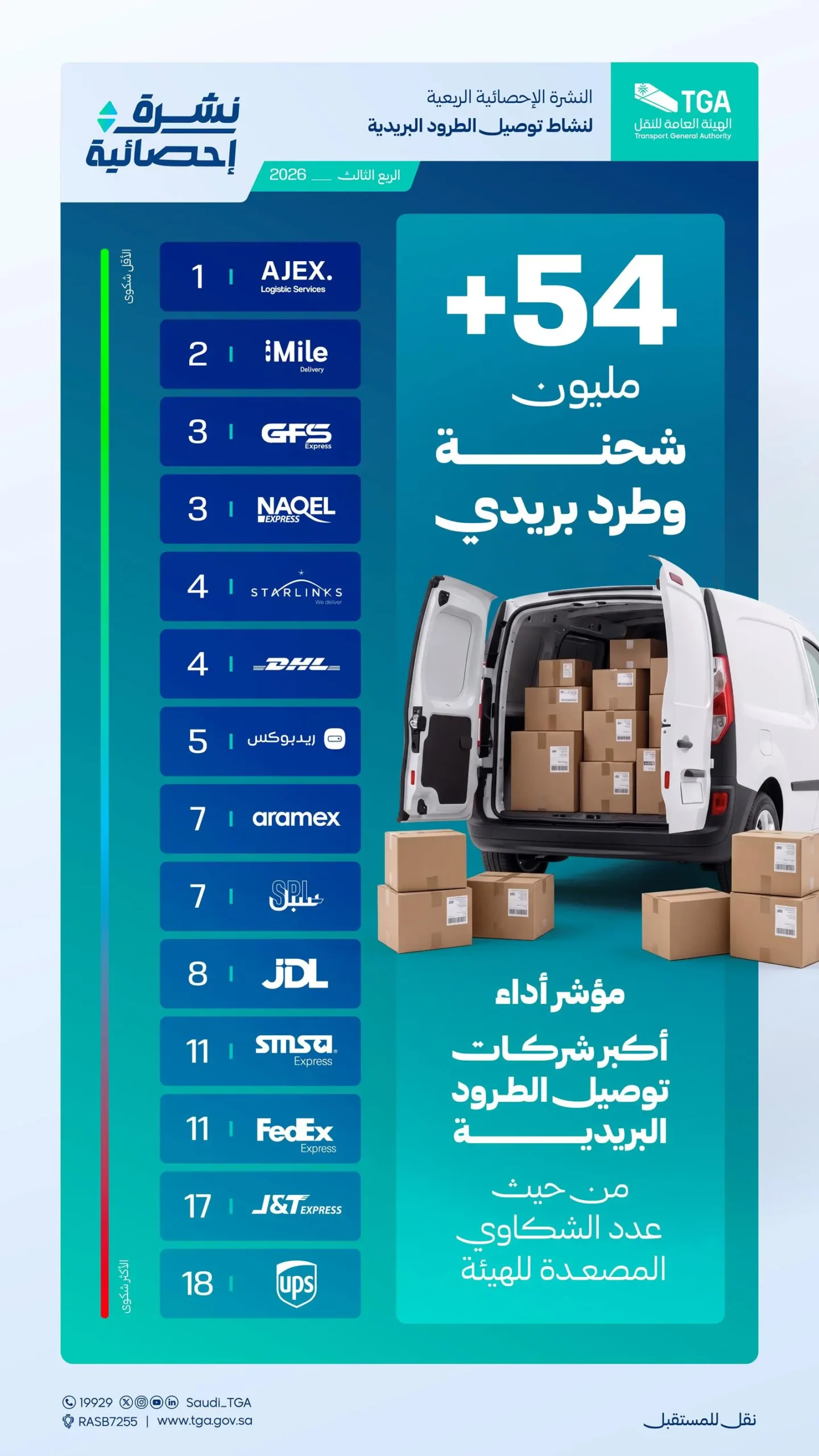 الهيئة العامة للنقل تصدر مؤشر الشكاوى المصعدة على شركات توصيل الطرود البريدية 1 F11096703 scaled